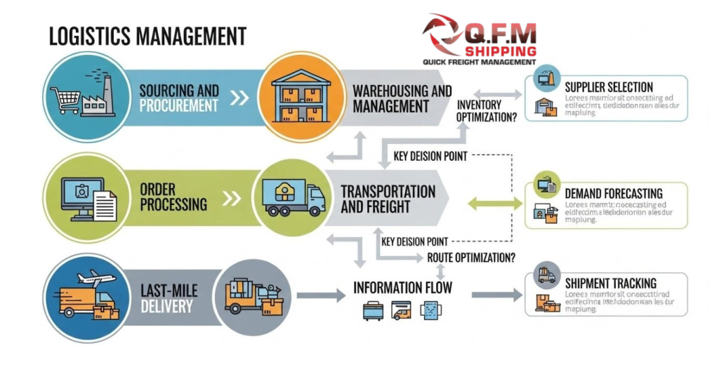 QFM Logistics
