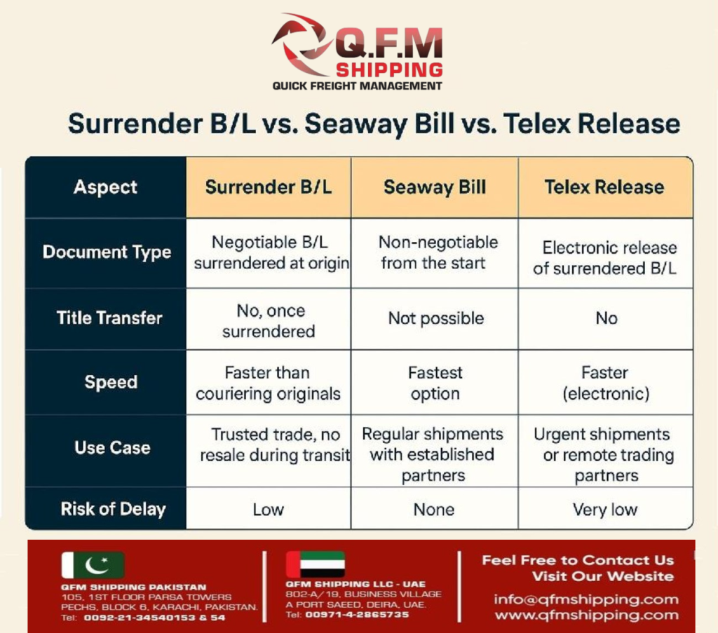 Compare Surrender B/L, Seaway Bill, and Telex Release